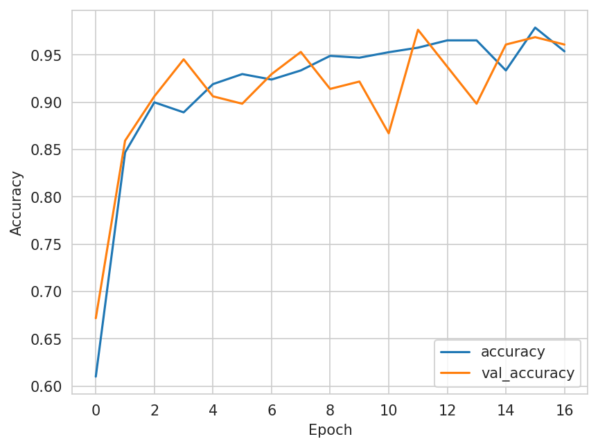 Model training accuracy