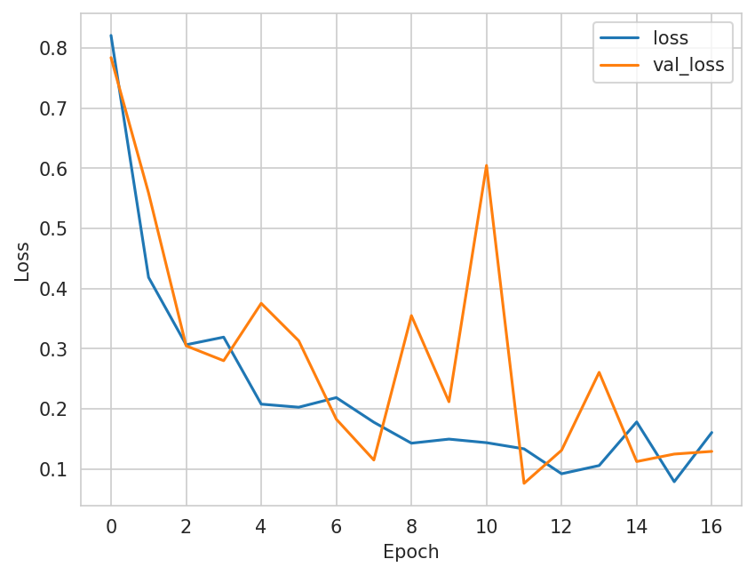 Model training losses