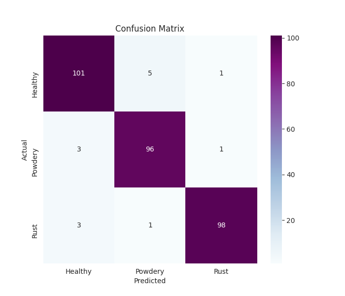 Confusion matrix plot